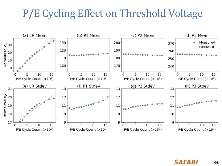 P/E Cycling Effect on Threshold Voltage 46 