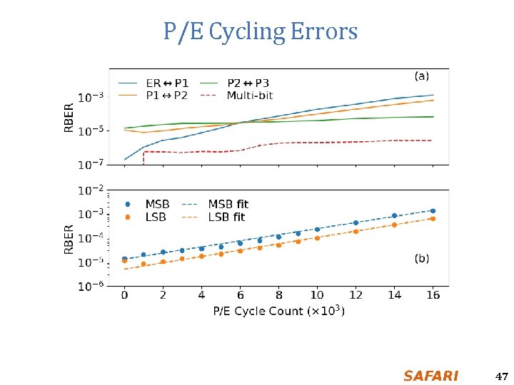 P/E Cycling Errors 47 