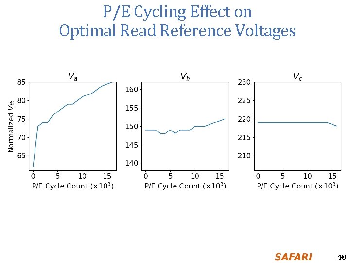 P/E Cycling Effect on Optimal Read Reference Voltages 48 
