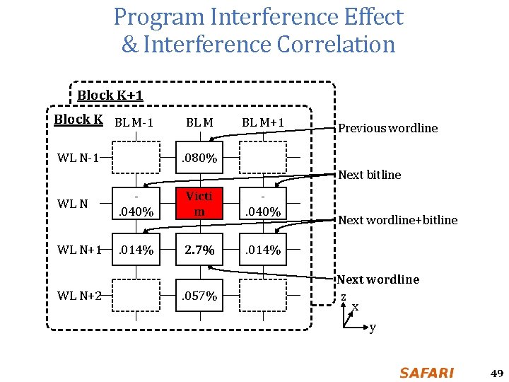 Program Interference Effect & Interference Correlation Block K+1 Block K BL M-1 BL M