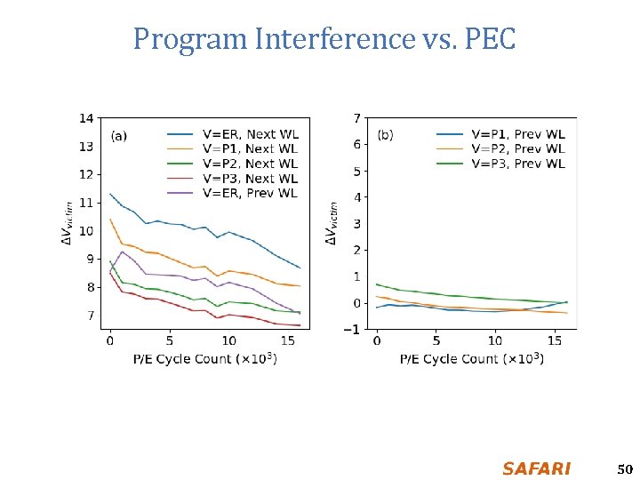 Program Interference vs. PEC 50 