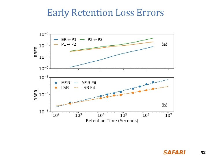 Early Retention Loss Errors 52 