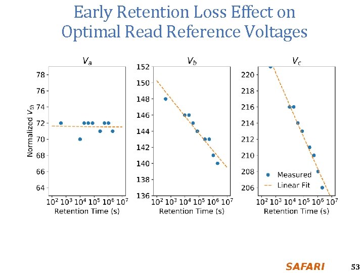 Early Retention Loss Effect on Optimal Read Reference Voltages 53 