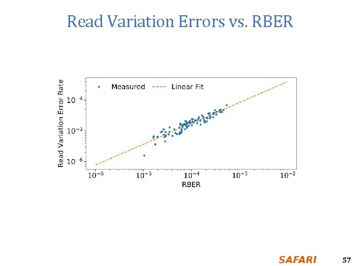 Read Variation Errors vs. RBER 57 