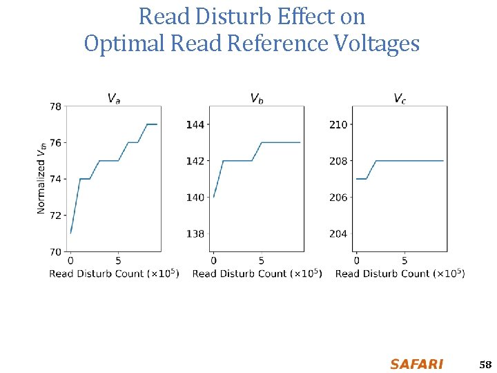 Read Disturb Effect on Optimal Read Reference Voltages 58 