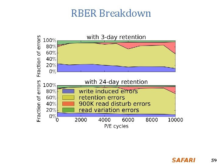 RBER Breakdown 59 