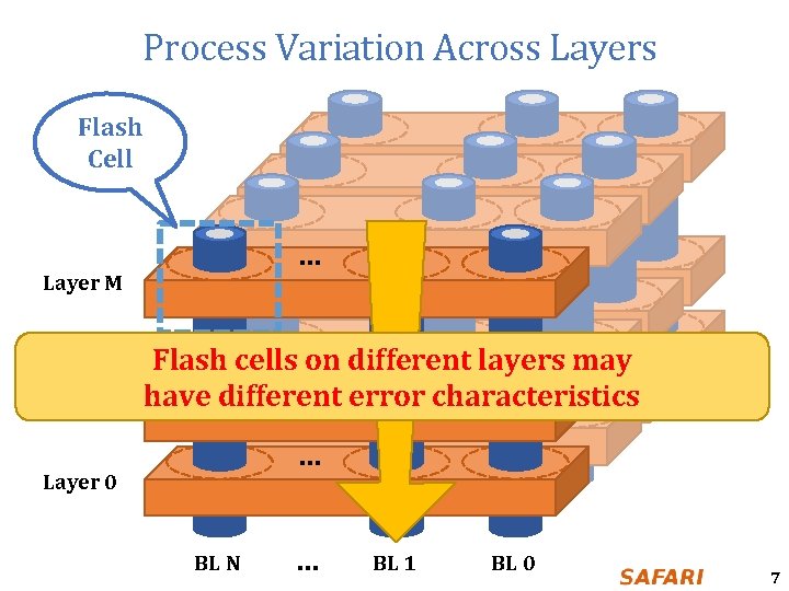 Process Variation Across Layers Flash Cell … Layer M … … … … Layer