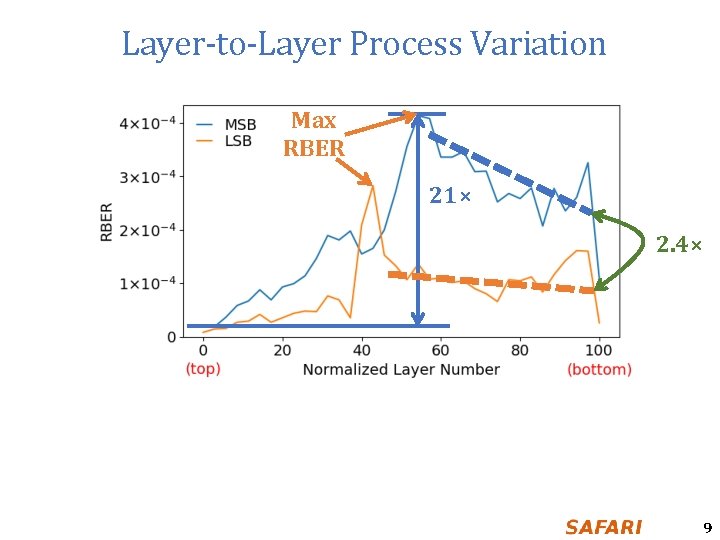 Layer-to-Layer Process Variation Max RBER 21× 2. 4× 9 