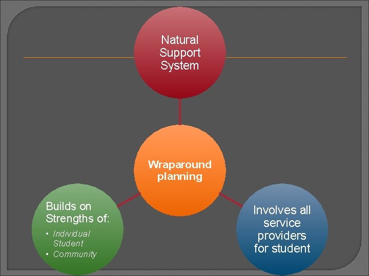 Natural Support System Wraparound planning Builds on Strengths of: • Individual Student • Community