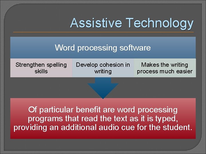 Assistive Technology Word processing software Strengthen spelling skills Develop cohesion in writing Makes the