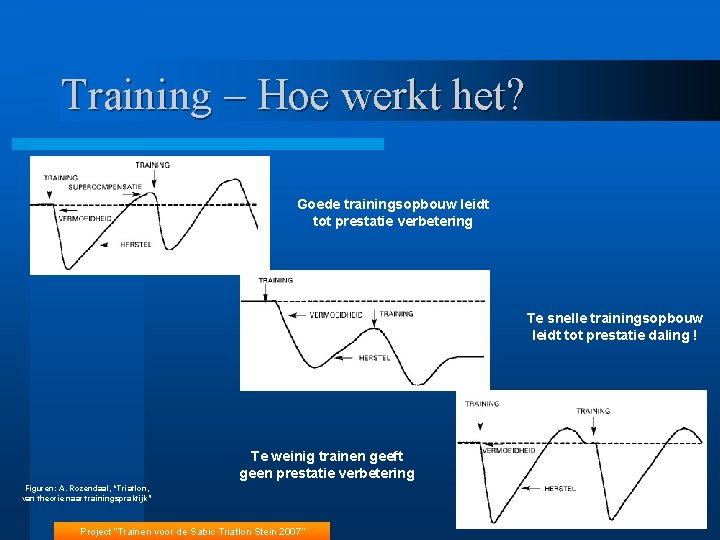 Training – Hoe werkt het? Goede trainingsopbouw leidt tot prestatie verbetering Te snelle trainingsopbouw
