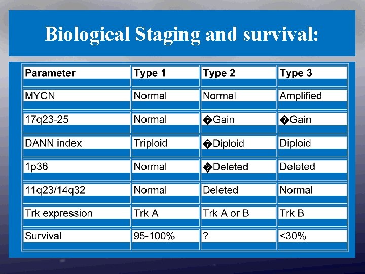 Biological Staging and survival: 
