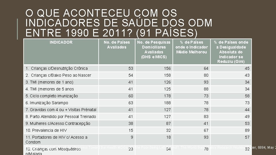 O QUE ACONTECEU COM OS INDICADORES DE SAÚDE DOS ODM ENTRE 1990 E 2011?