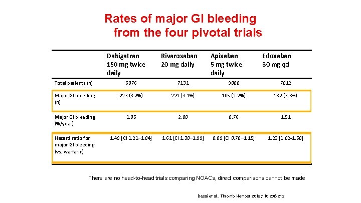 Rates of major GI bleeding from the four pivotal trials Dabigatran 150 mg twice
