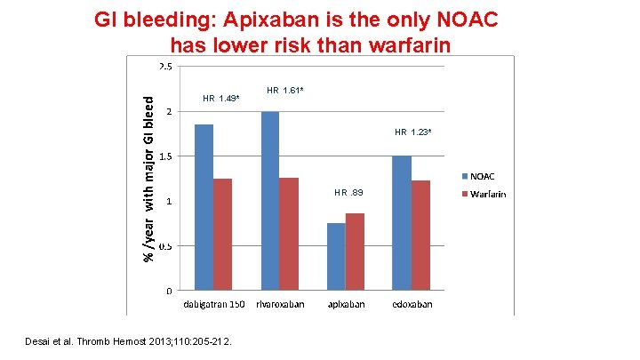 GI bleeding: Apixaban is the only NOAC has lower risk than warfarin HR 1.