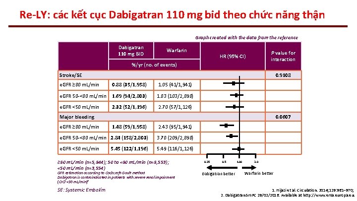 Re-LY: các kết cục Dabigatran 110 mg bid theo chức năng thận Graph created