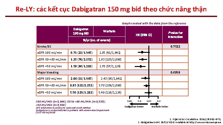 Re-LY: các kết cục Dabigatran 150 mg bid theo chức năng thận Graph created