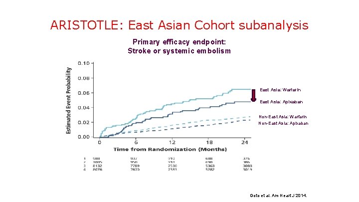 ARISTOTLE: East Asian Cohort subanalysis Primary efficacy endpoint: Stroke or systemic embolism East Asia: