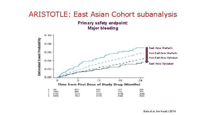 ARISTOTLE: East Asian Cohort subanalysis Primary safety endpoint: Major bleeding East Asia: Warfarin Non-East