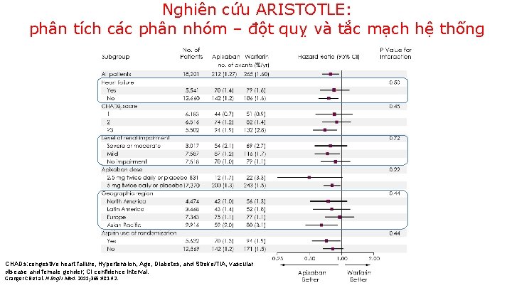Nghiên cứu ARISTOTLE: phân tích các phân nhóm – đột quỵ và tắc mạch