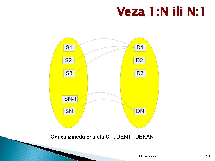 Veza 1: N ili N: 1 Odnos između entiteta STUDENT i DEKAN Modelovanje 26