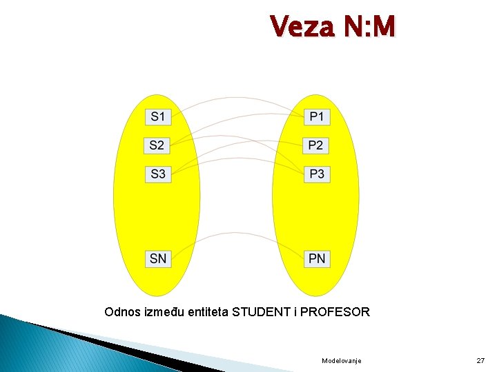 Veza N: M Odnos između entiteta STUDENT i PROFESOR Modelovanje 27 