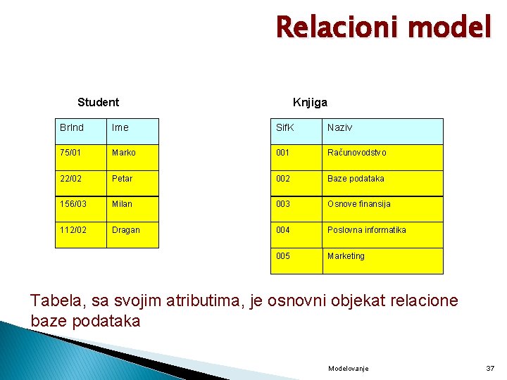 Relacioni model Knjiga Student Br. Ind Ime Sif. K Naziv 75/01 Marko 001 Računovodstvo