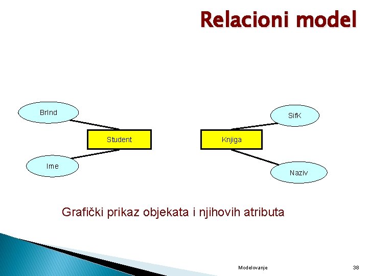 Relacioni model Br. Ind Sif. K Student Knjiga Ime Naziv Grafički prikaz objekata i