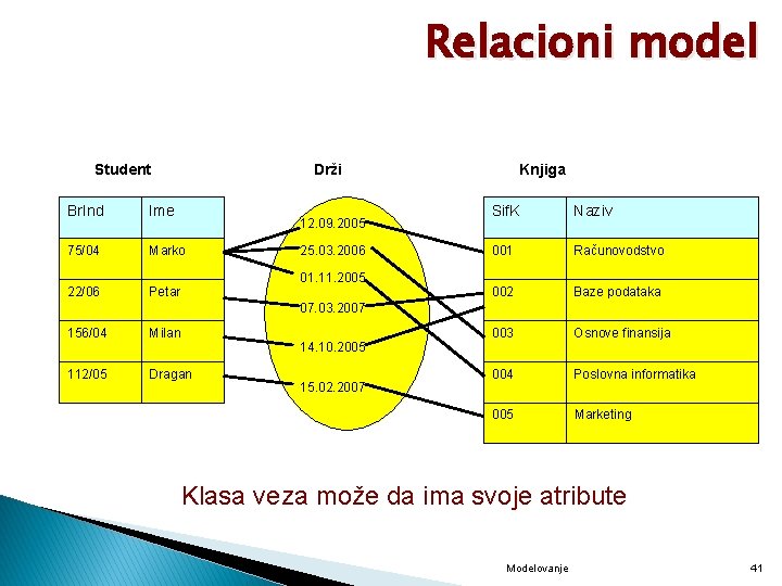 Relacioni model Student Drži Br. Ind Ime 75/04 Marko 22/06 12. 09. 2005 25.