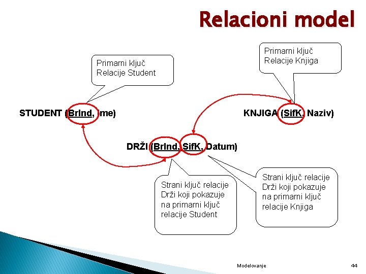 Relacioni model Primarni ključ Relacije Knjiga Primarni ključ Relacije Student STUDENT (Br. Ind, Ime)