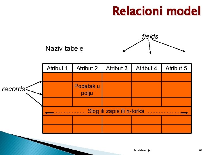 Relacioni model fields Naziv tabele Atribut 1 records Atribut 2 Atribut 3 Atribut 4