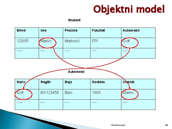 Objektni model Student Br. Ind Ime Prezime Fakultet Automobil 123/05 Marković FPI Golf ------