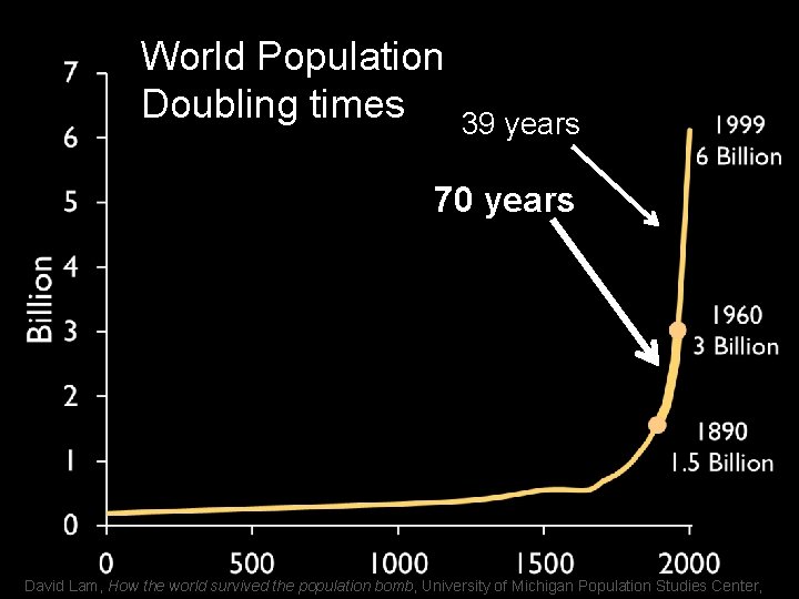 World Population Doubling times 39 years 70 years David Lam, How the world survived