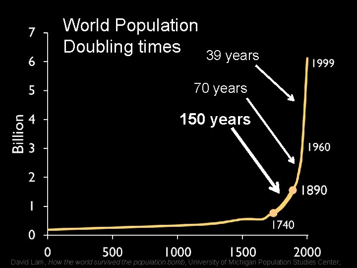 World Population Doubling times 39 years 70 years 150 years David Lam, How the