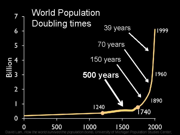 World Population Doubling times 39 years 70 years 150 years 500 years David Lam,