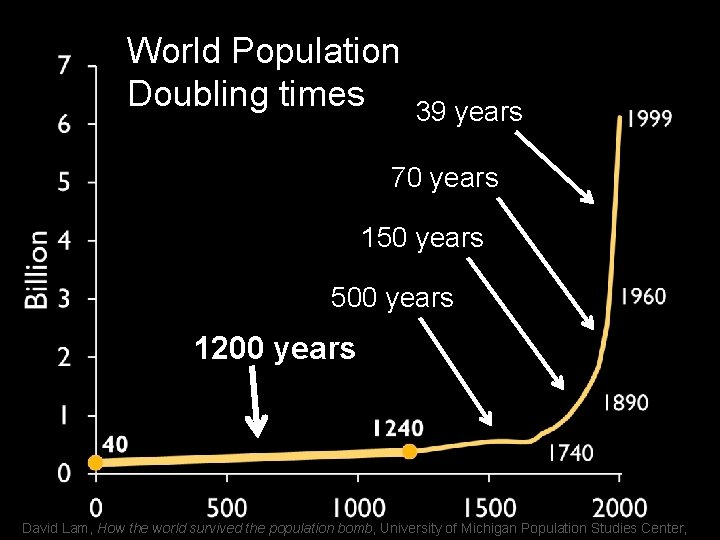 World Population Doubling times 39 years 70 years 150 years 500 years 1200 years
