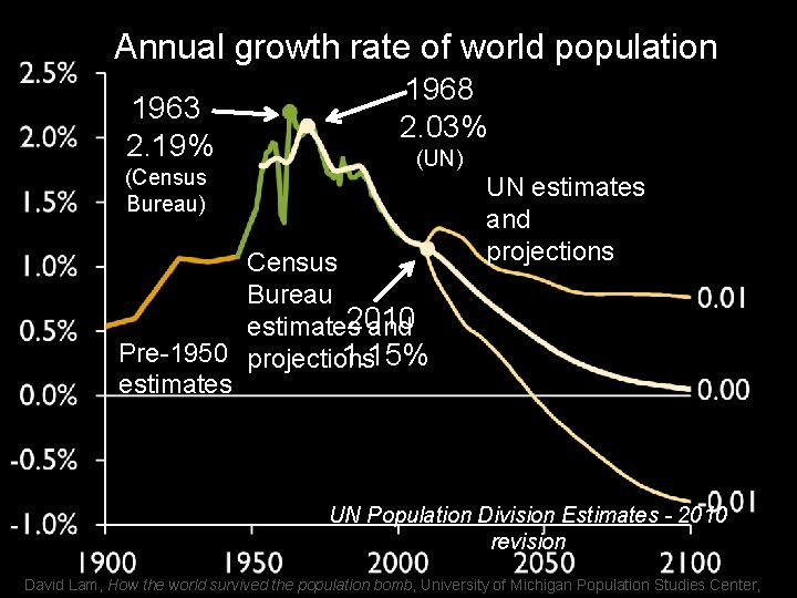 Annual growth rate of world population 1963 2. 19% (Census Bureau) 1968 2. 03%
