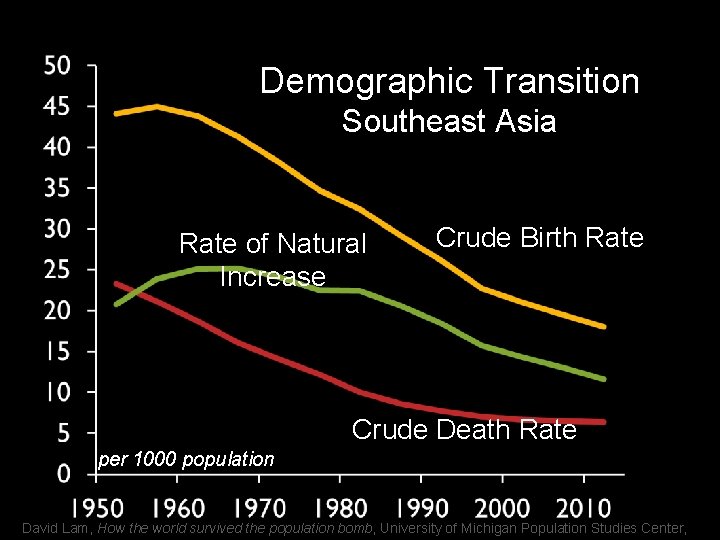 Demographic Transition Southeast Asia Rate of Natural Increase Crude Birth Rate Crude Death Rate