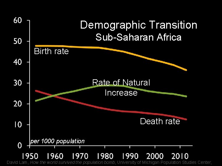 Demographic Transition Sub-Saharan Africa Birth rate Rate of Natural Increase Death rate per 1000