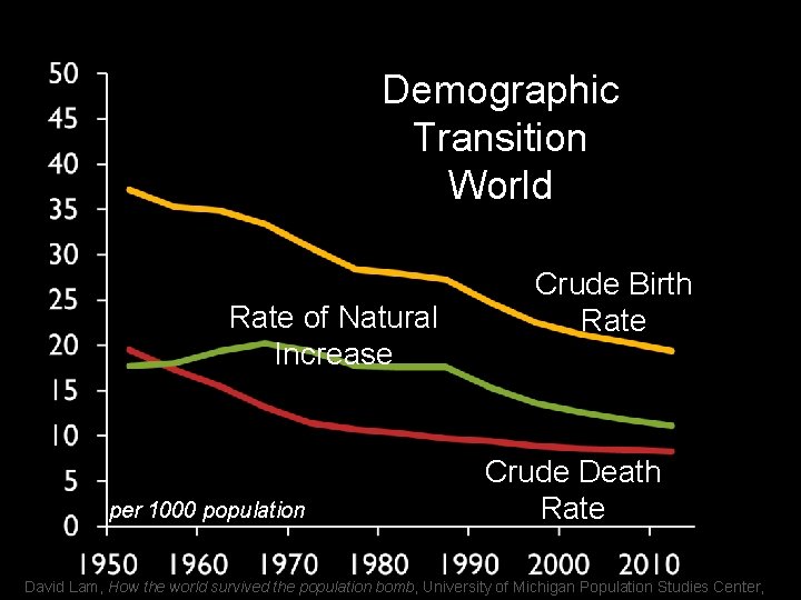 Demographic Transition World Rate of Natural Increase per 1000 population Crude Birth Rate Crude