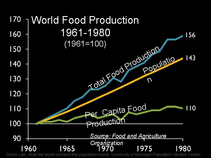 World Food Production 1961 -1980 (1961=100) n o i ct u io d t