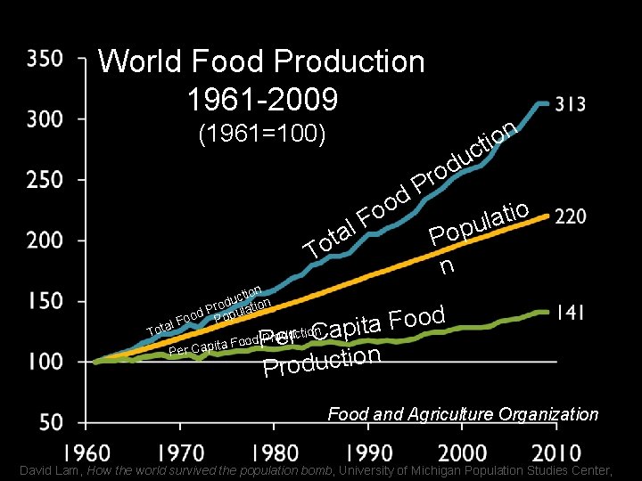 World Food Production 1961 -2009 (1961=100) l. F d o o ta o T