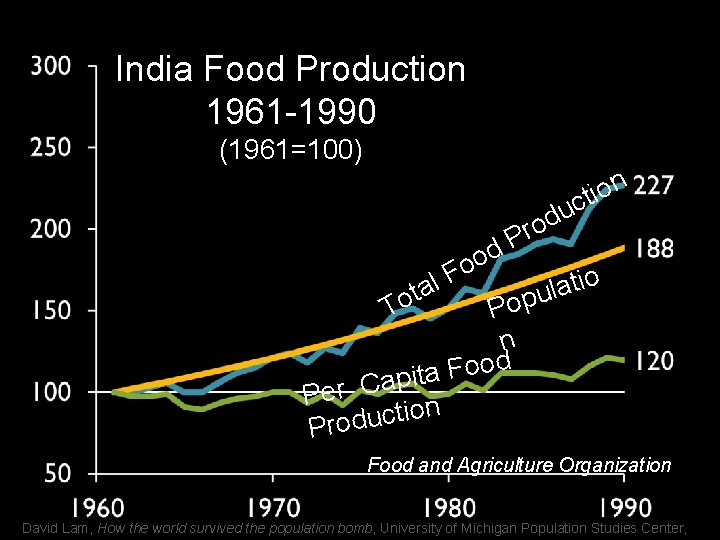 India Food Production 1961 -1990 (1961=100) n o i ct oo F l ota