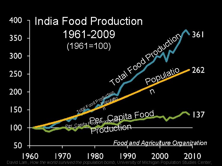 India Food Production 1961 -2009 (1961=100) u d o r P d tal To