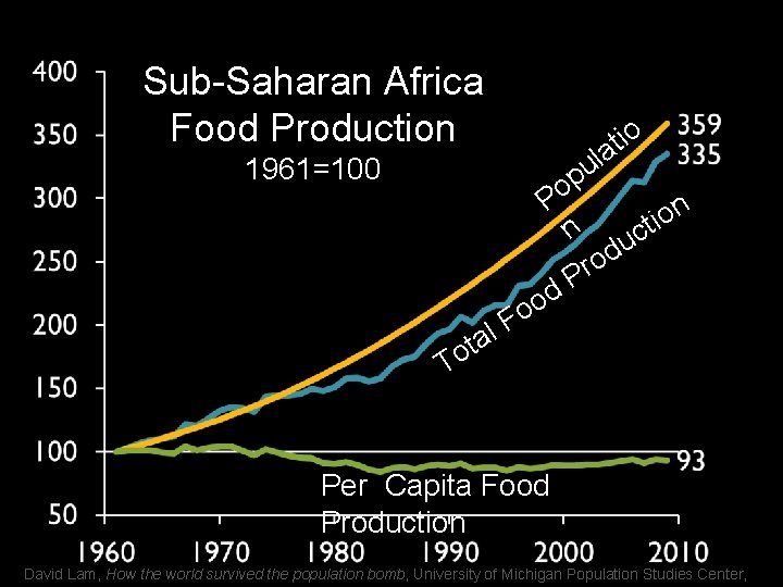 Sub-Saharan Africa Food Production io t la u p o 1961=100 P l a