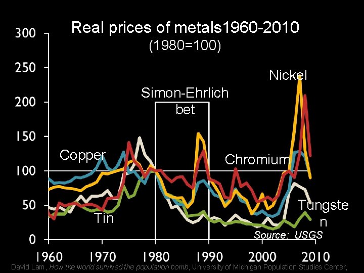 Real prices of metals 1960 -2010 (1980=100) Nickel Simon-Ehrlich bet Copper Tin Chromium Tungste