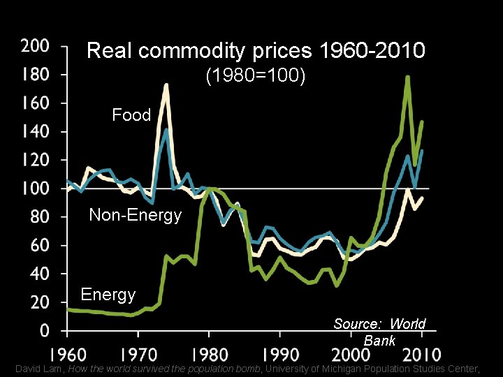 Real commodity prices 1960 -2010 (1980=100) Food Non-Energy Source: World Bank David Lam, How