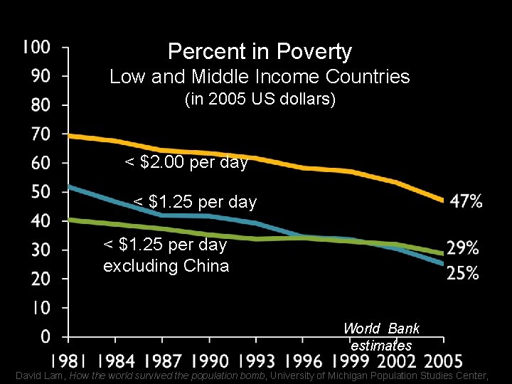 Percent in Poverty Low and Middle Income Countries (in 2005 US dollars) < $2.