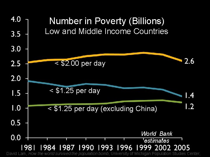 Number in Poverty (Billions) Low and Middle Income Countries < $2. 00 per day