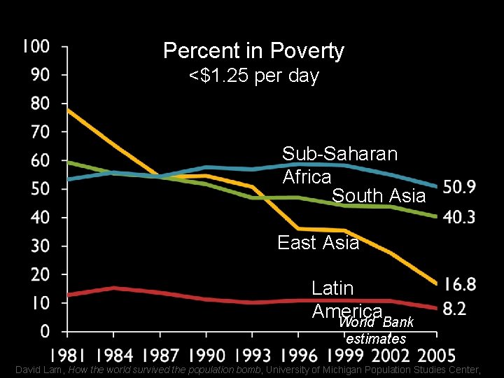 Percent in Poverty <$1. 25 per day Sub-Saharan Africa South Asia East Asia Latin